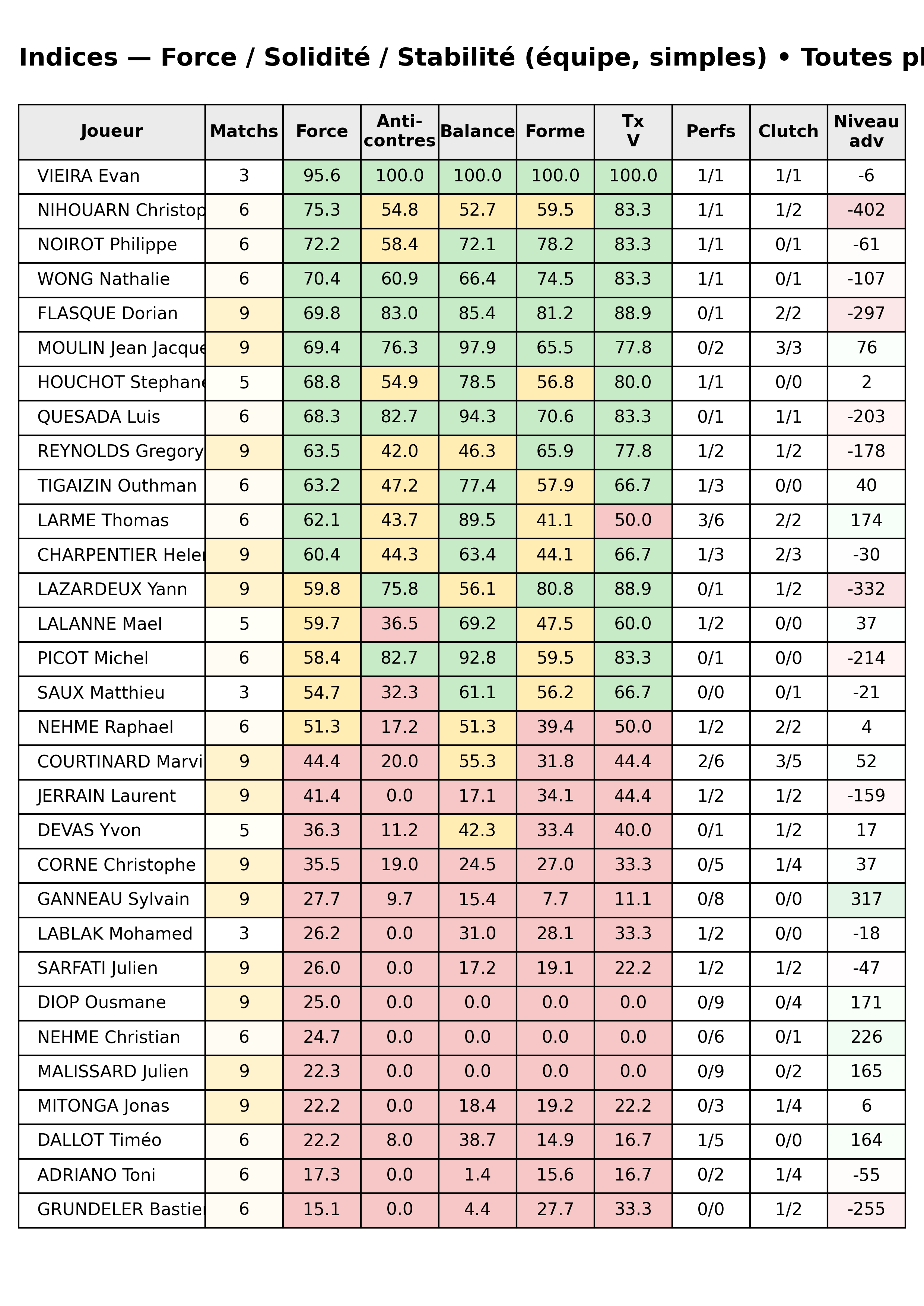 Toutes phases  bloc 12 indices force progres segment 3
